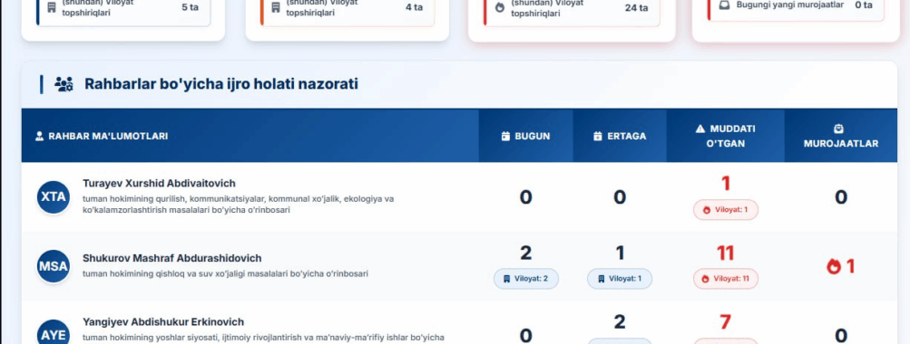 Tuman hokimligi ijro nazorati tahlili